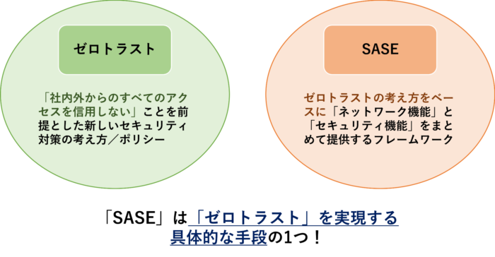 SASE　ゼロトラスト　違い