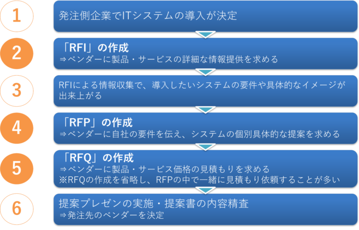 RFI　RFQ　RFP　順番