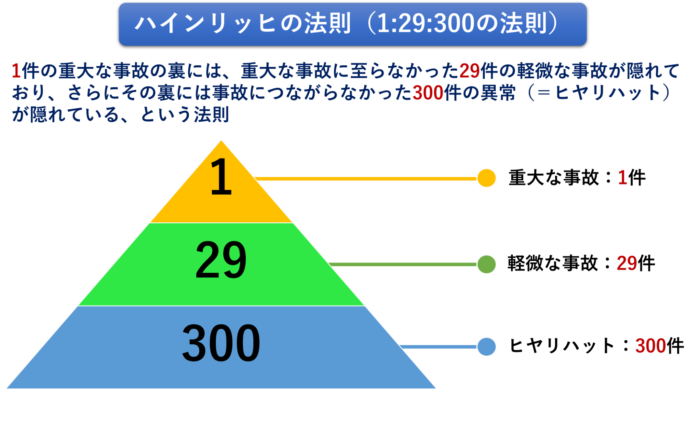 ヒヤリハット　ハインリッヒの法則