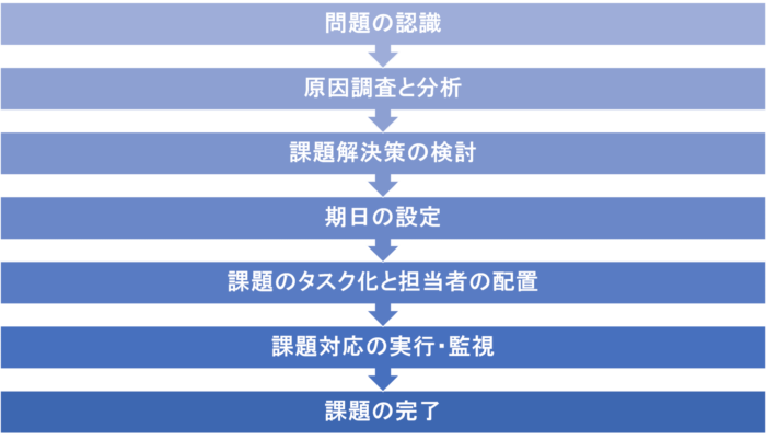 課題管理　進め方　プロセス