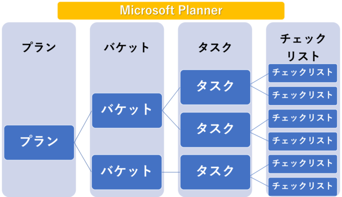 Planner　プラン　バケット　タスク　チェックリスト