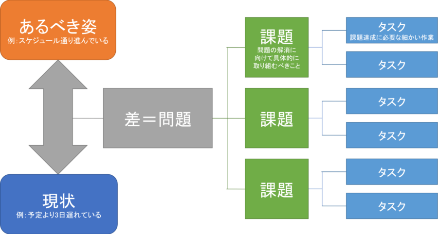 問題　課題　タスク　違い