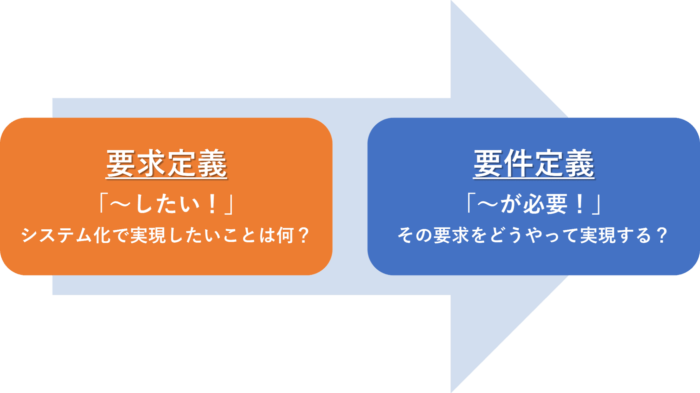 要求定義　要件定義　違い