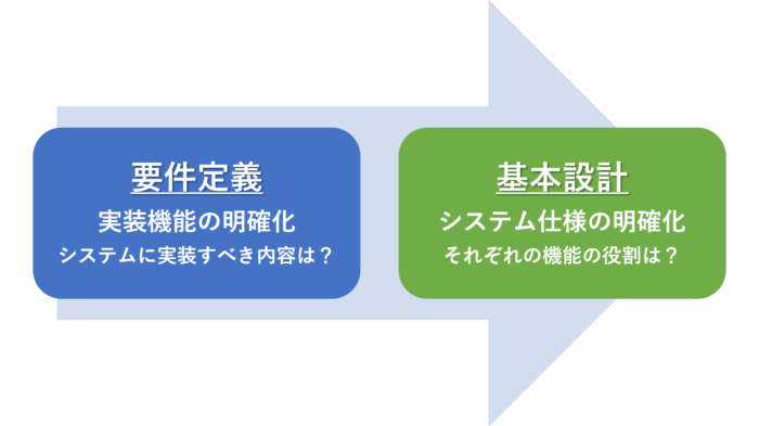 要件定義　基本設計　違い