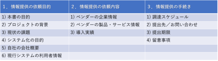 RFI　項目　書き方