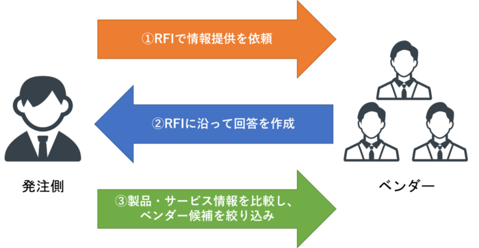 RFI　誰が作成