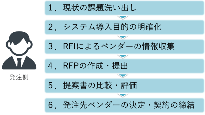 RFP作成　流れ