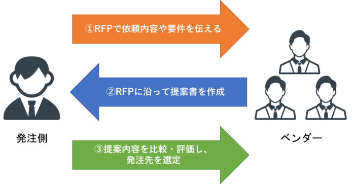 RFP　誰が作成