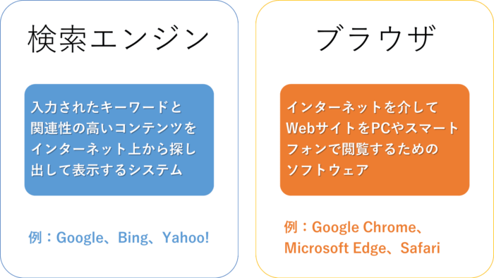 検索エンジン　ブラウザ　違い