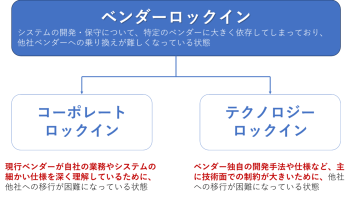 コーポレートロックイン　テクノロジーロックイン　違い