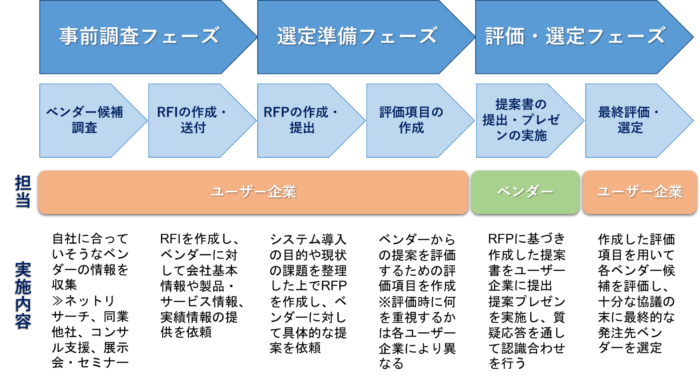 ベンダー選定　プロセス