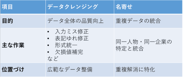 データクレンジング　名寄せ　違い
