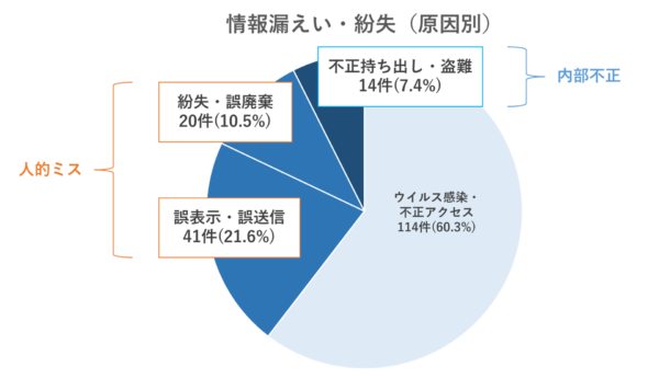 ネットワークセキュリティ　情報漏えい・紛失（原因別）　内部脅威